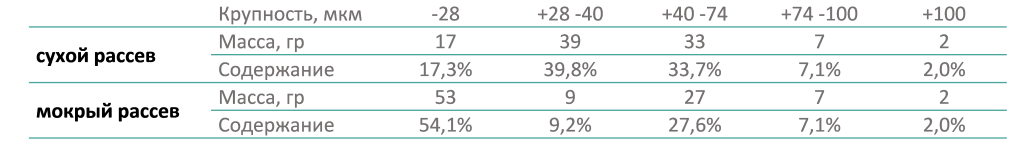 Таблица гранулометрический состав продукта измельчения7.png