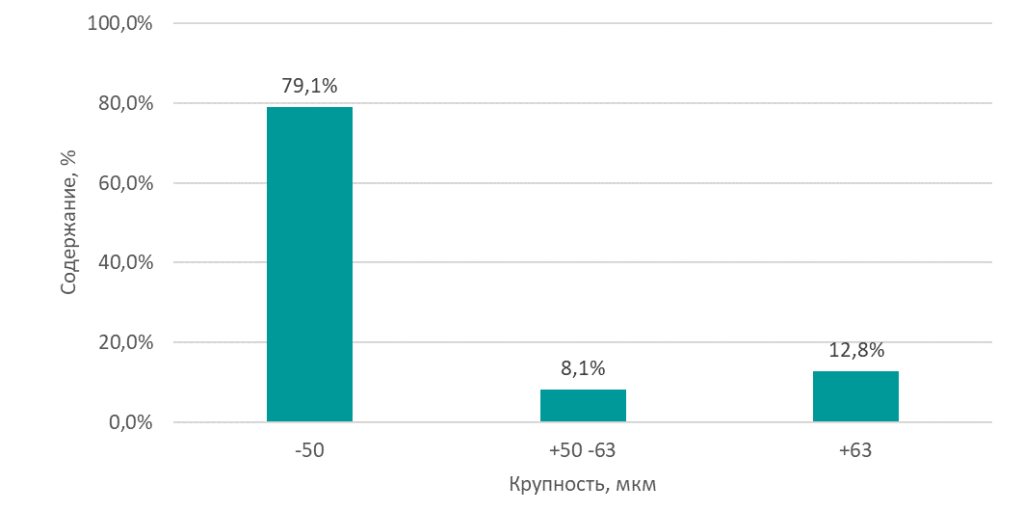 график гранулометрический 175м.png