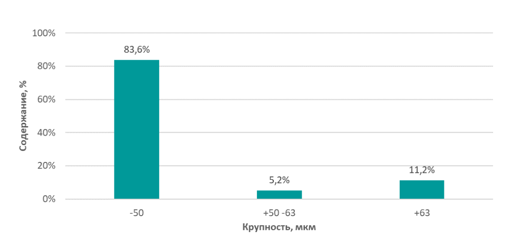 график гранулометрический ив3.png