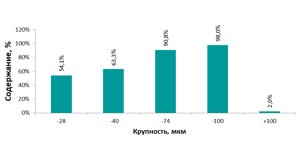 Грфик фракционного состава.png